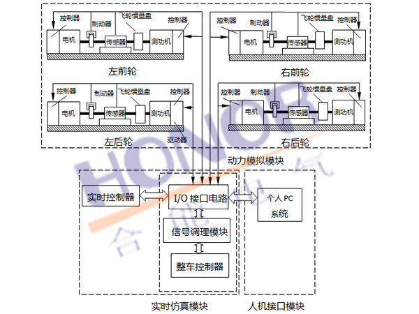 分布式驅(qū)動(dòng)電動(dòng)汽車試驗(yàn)臺(tái)