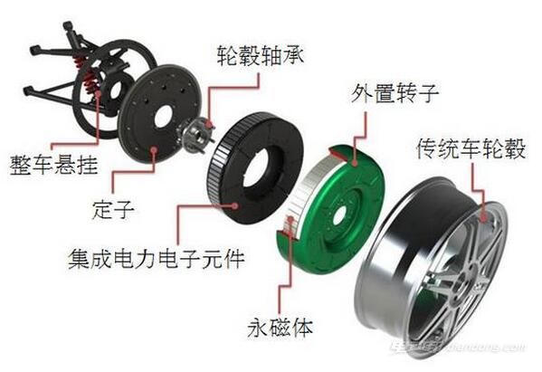 純電動汽車的輪轂電機優(yōu)缺點