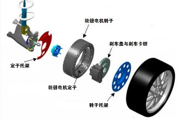 純電動汽車的輪轂電機優(yōu)缺點