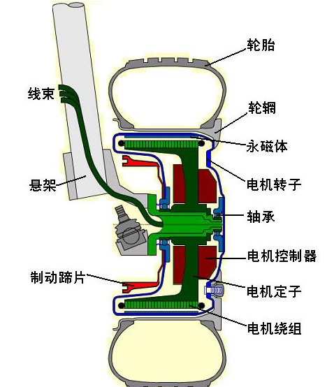 純電動汽車的輪轂電機優(yōu)缺點