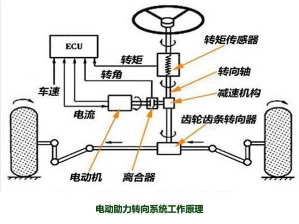 電動(dòng)助力轉(zhuǎn)向系統(tǒng)工作原理，解析什么是電動(dòng)助力轉(zhuǎn)向系統(tǒng)